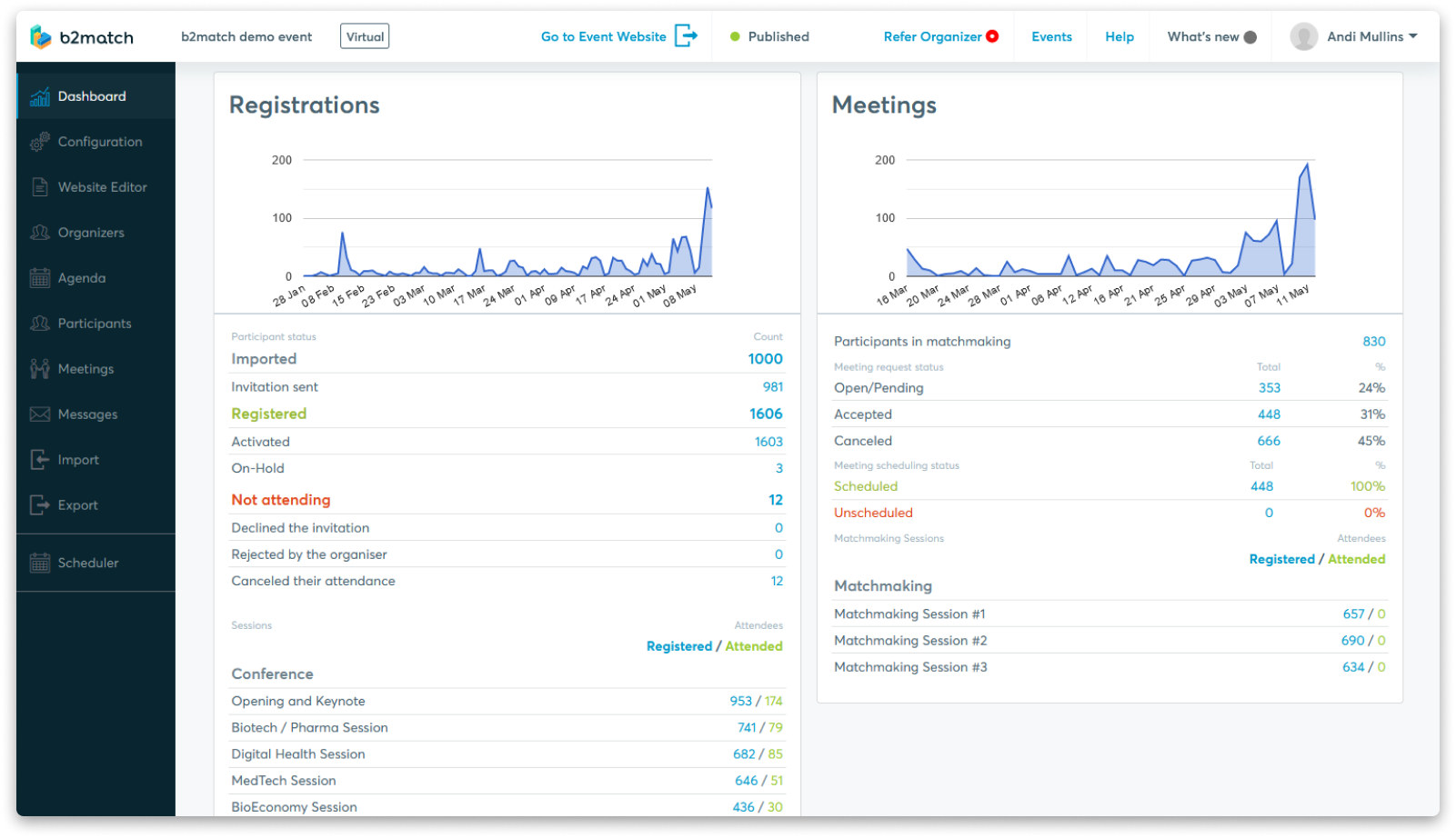 Screenshot of b2match organizer tool dashboard displaying registration and meeting numbers of the event